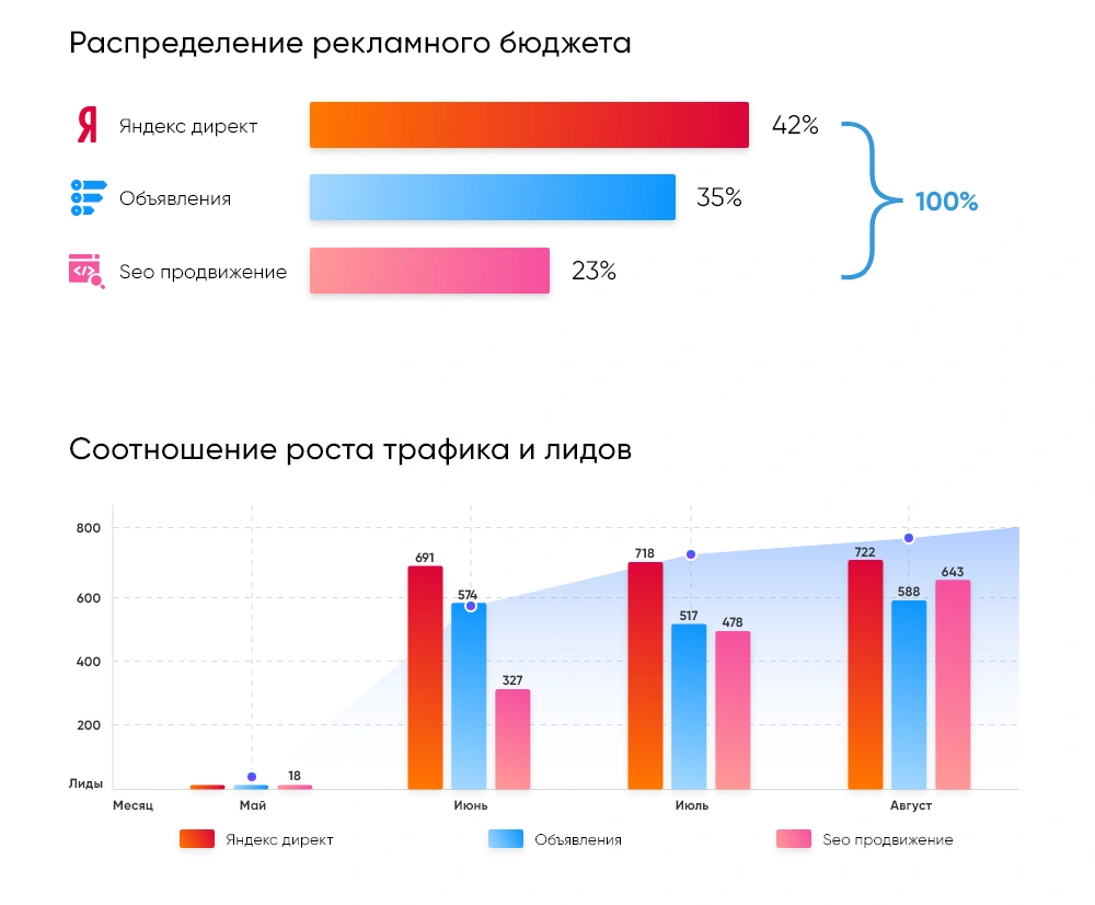 Дизайн сайта для проекта «ЖК Авеню» 1
