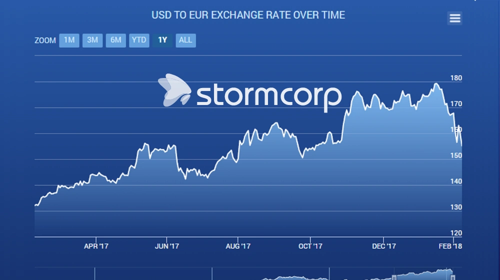 Обложка работы «Разработка графиков и чартов StormCorp»